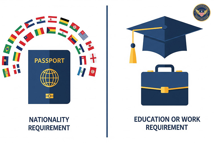 Green Card Lottery Eligibility infographic split into two halves: left side with a passport and country flags showing nationality requirement, right side with a graduation cap and briefcase representing education or work requirement, simple flat vector design