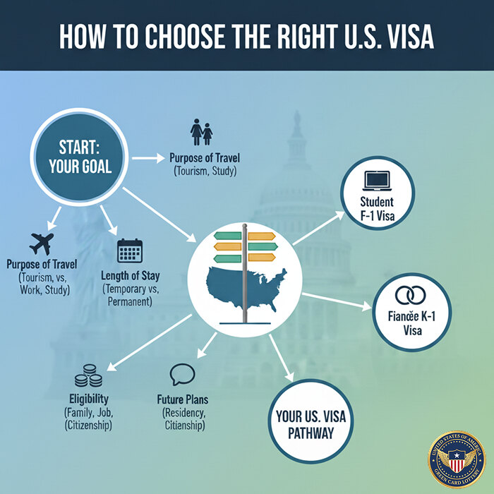 right US VIsa types