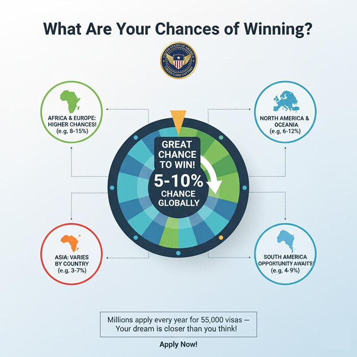 Chances of winning green card lottery