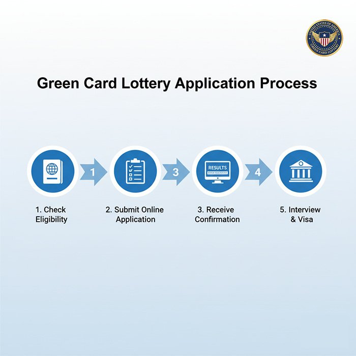 Application Process and selection of green card lottery
