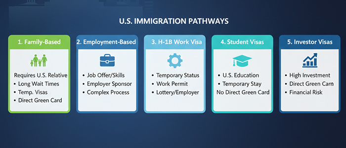 Major U.S. Immigration Options Explained for DV Lottery