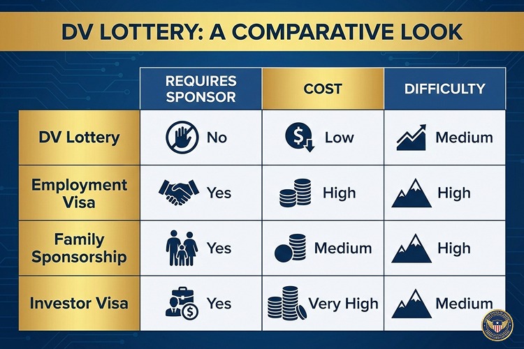 DV Lottery vs Other Immigration Options